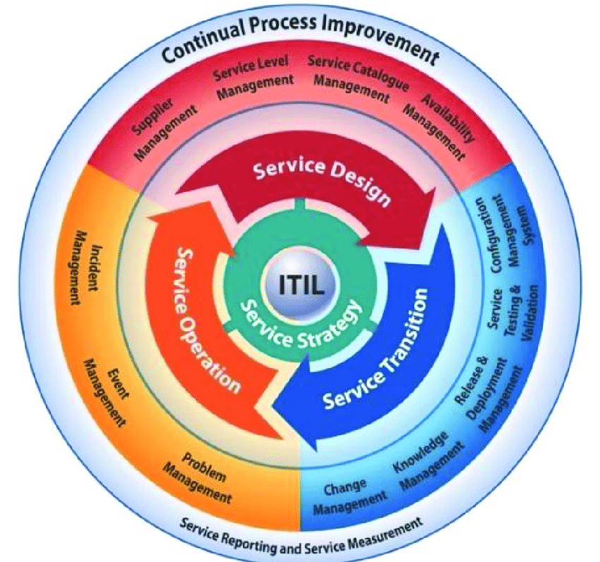 itil framework v3 diagram